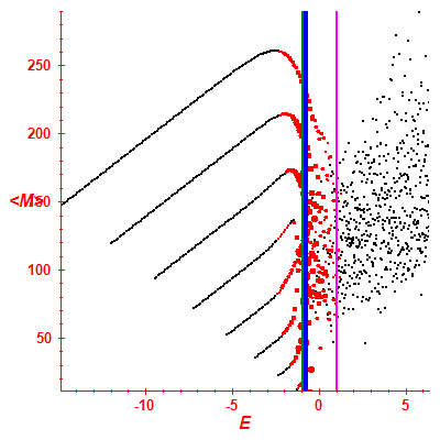Peres lattice <M>